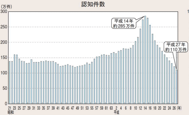 平成27年時点の刑法犯の認知件数