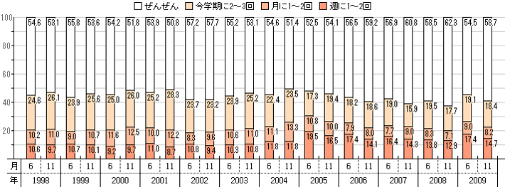 小学校4~6年、いじめ被害、仲間はずれ・無視・陰口(男子)