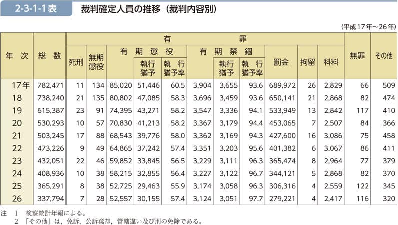 有罪を受けた人数
