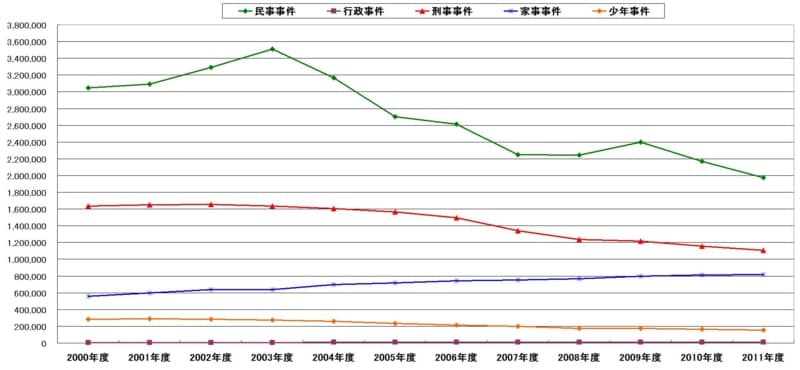 年間の訴訟件数